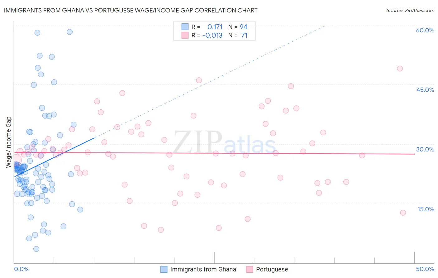 Immigrants from Ghana vs Portuguese Wage/Income Gap