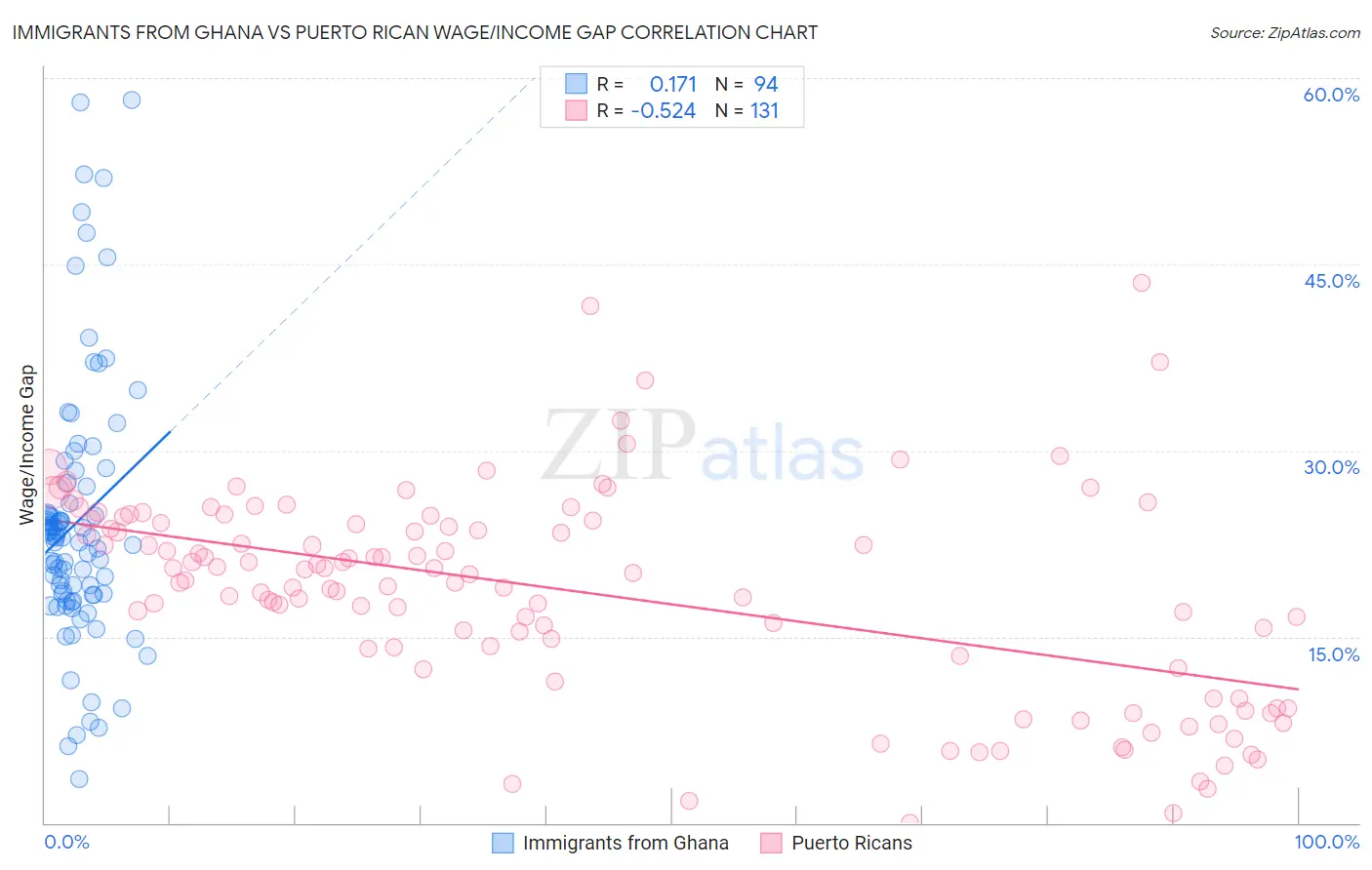 Immigrants from Ghana vs Puerto Rican Wage/Income Gap