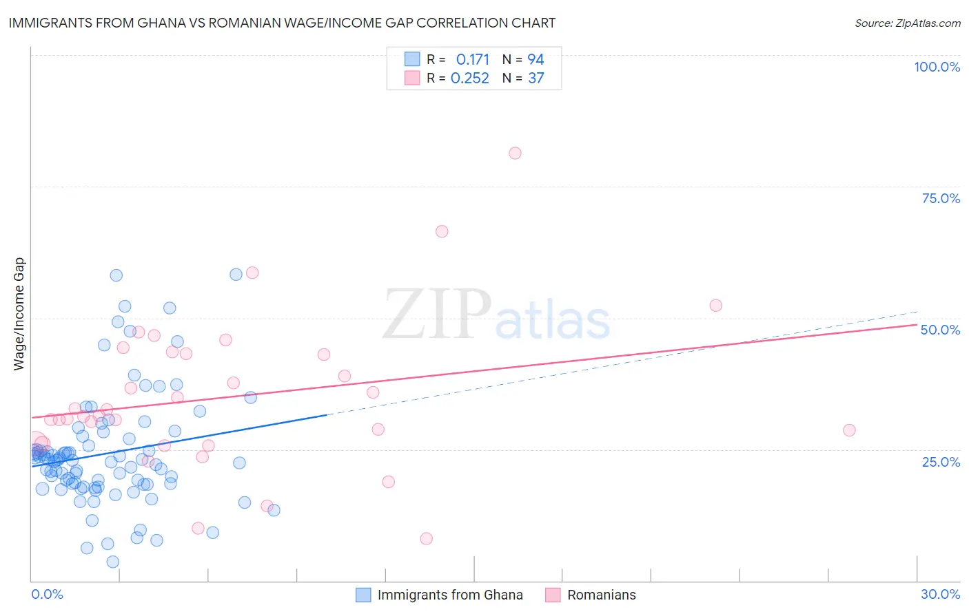 Immigrants from Ghana vs Romanian Wage/Income Gap