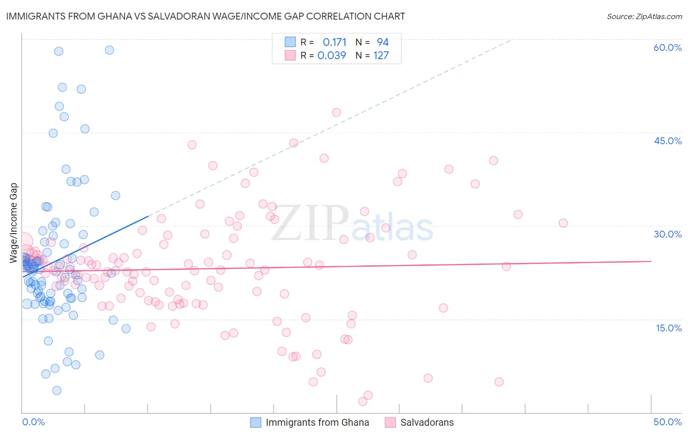 Immigrants from Ghana vs Salvadoran Wage/Income Gap