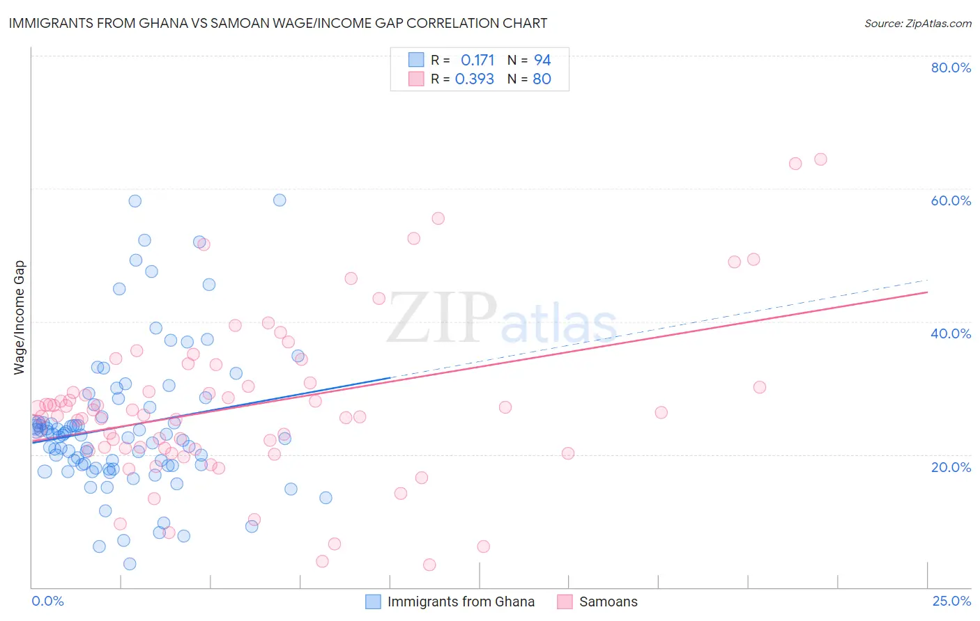 Immigrants from Ghana vs Samoan Wage/Income Gap