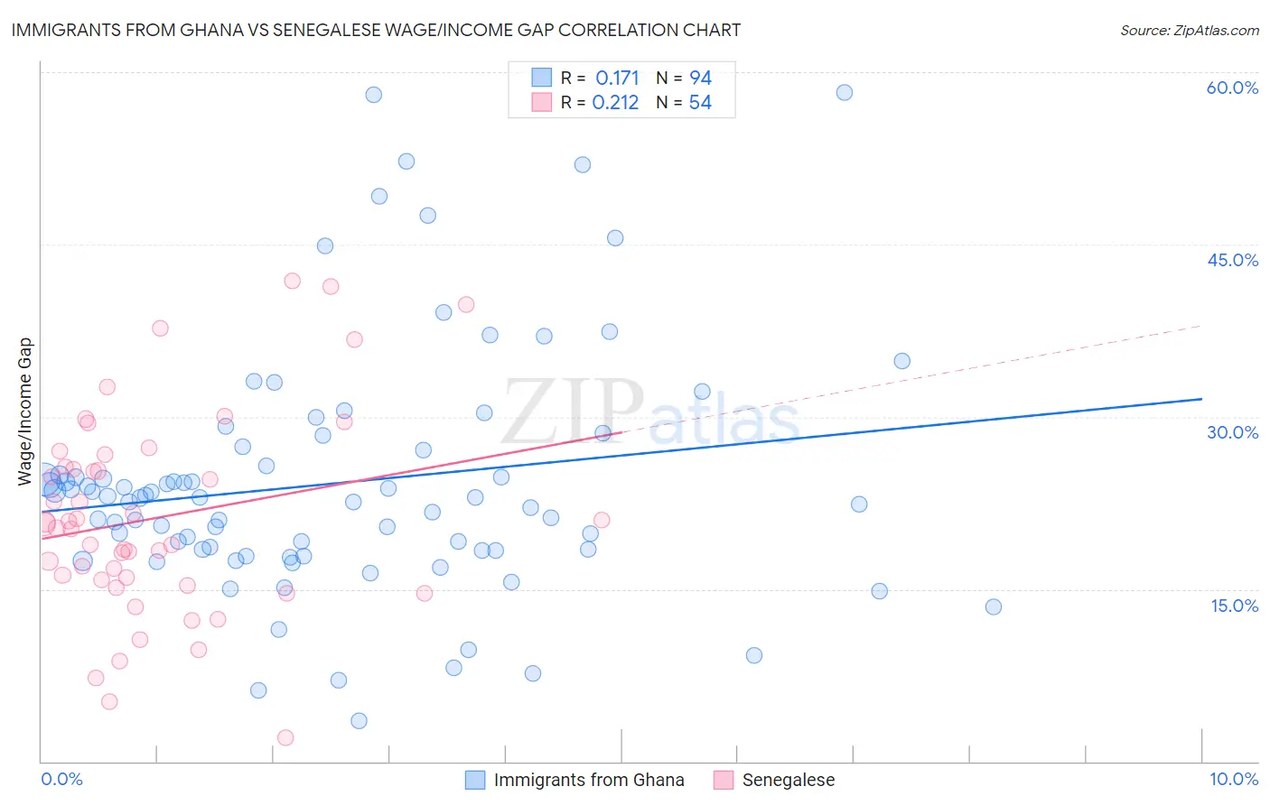 Immigrants from Ghana vs Senegalese Wage/Income Gap