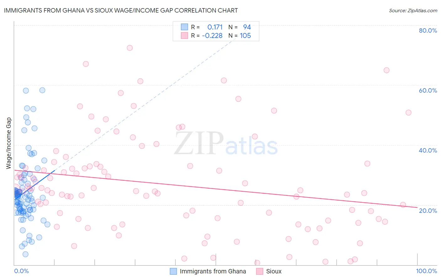 Immigrants from Ghana vs Sioux Wage/Income Gap