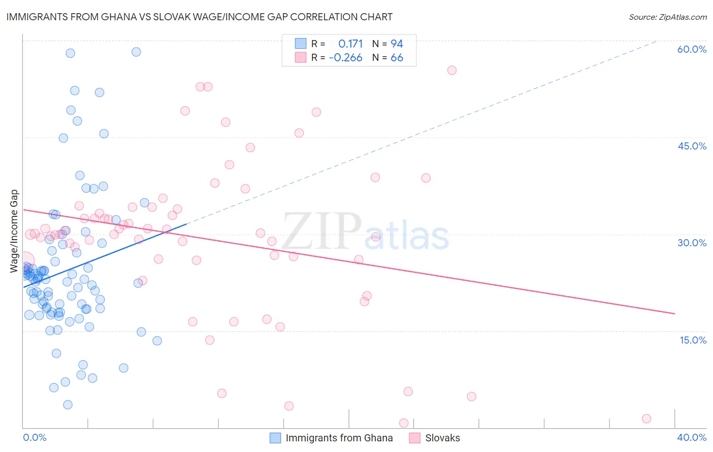 Immigrants from Ghana vs Slovak Wage/Income Gap