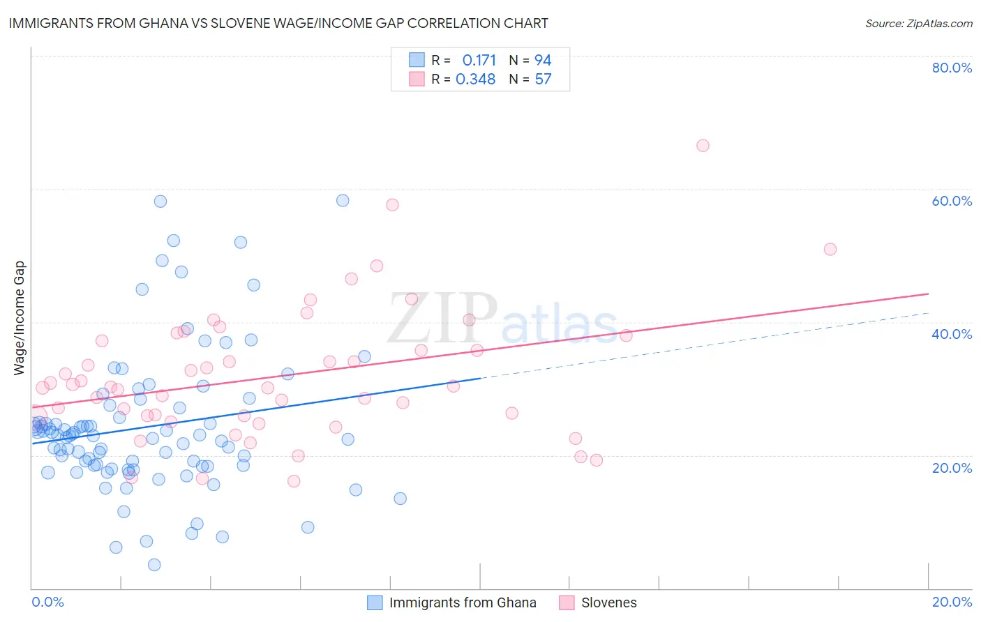Immigrants from Ghana vs Slovene Wage/Income Gap
