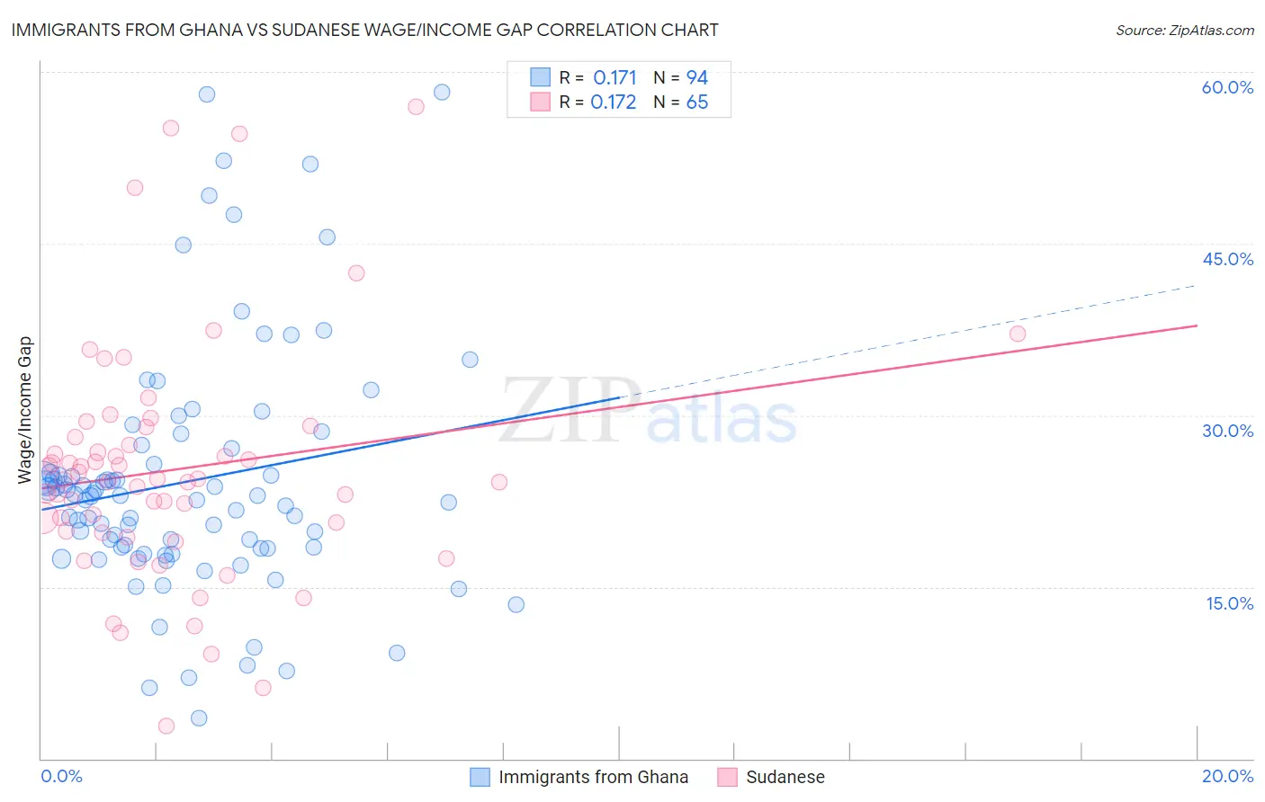 Immigrants from Ghana vs Sudanese Wage/Income Gap