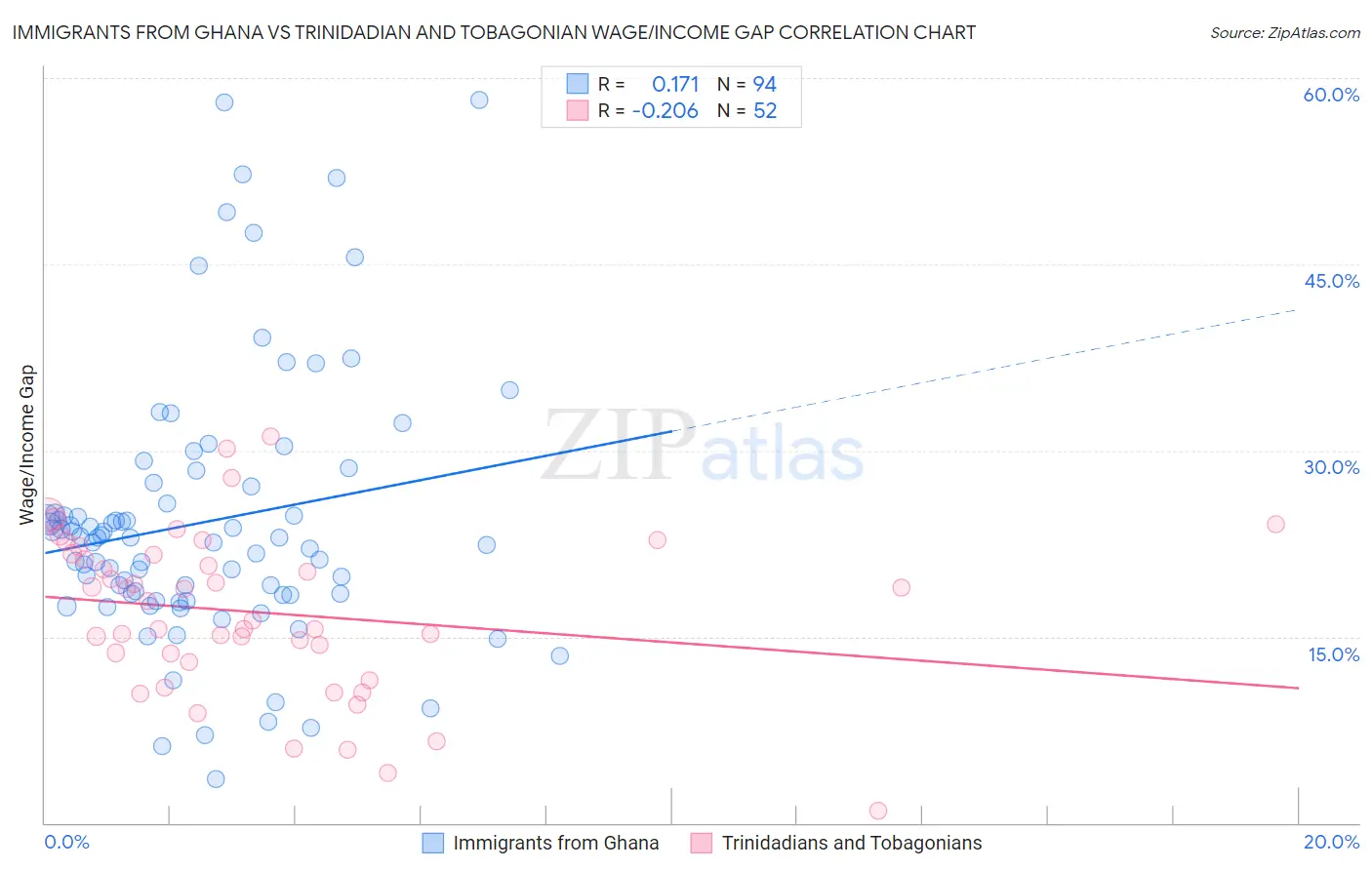 Immigrants from Ghana vs Trinidadian and Tobagonian Wage/Income Gap