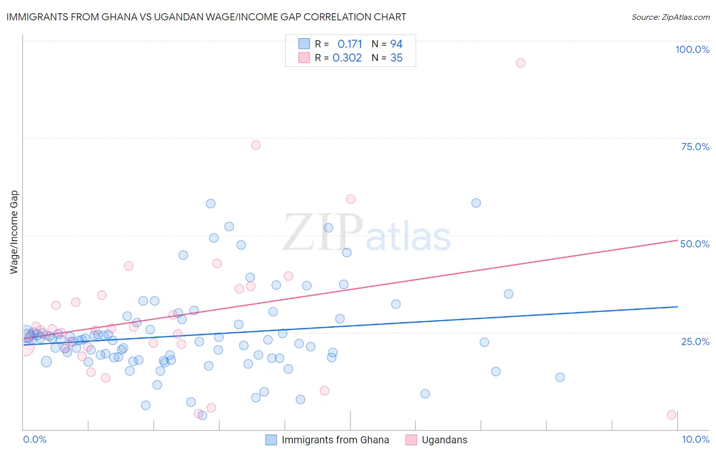 Immigrants from Ghana vs Ugandan Wage/Income Gap