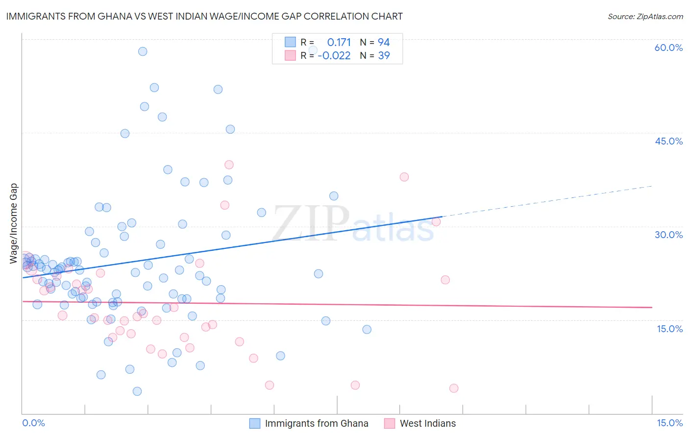 Immigrants from Ghana vs West Indian Wage/Income Gap