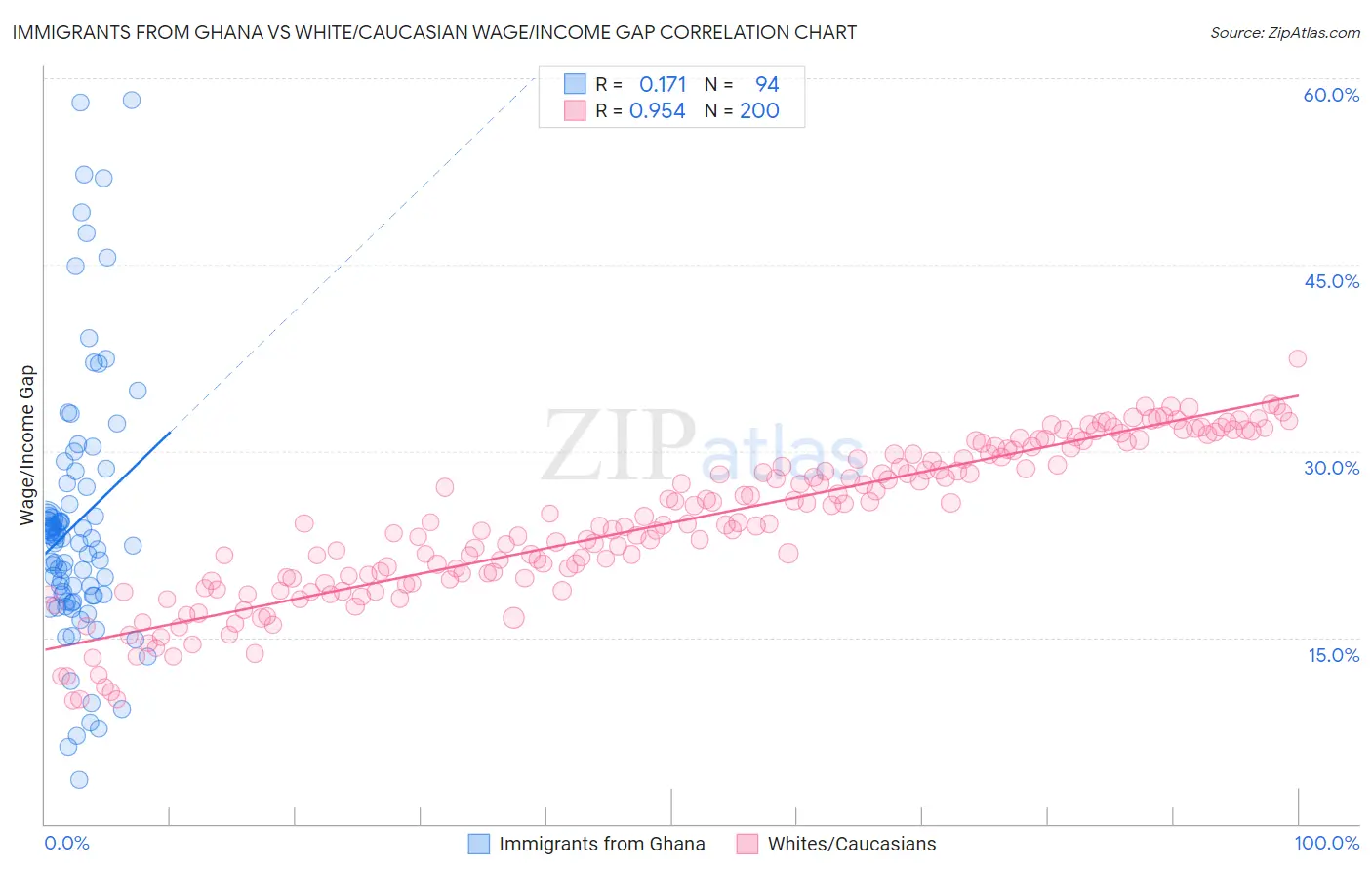 Immigrants from Ghana vs White/Caucasian Wage/Income Gap