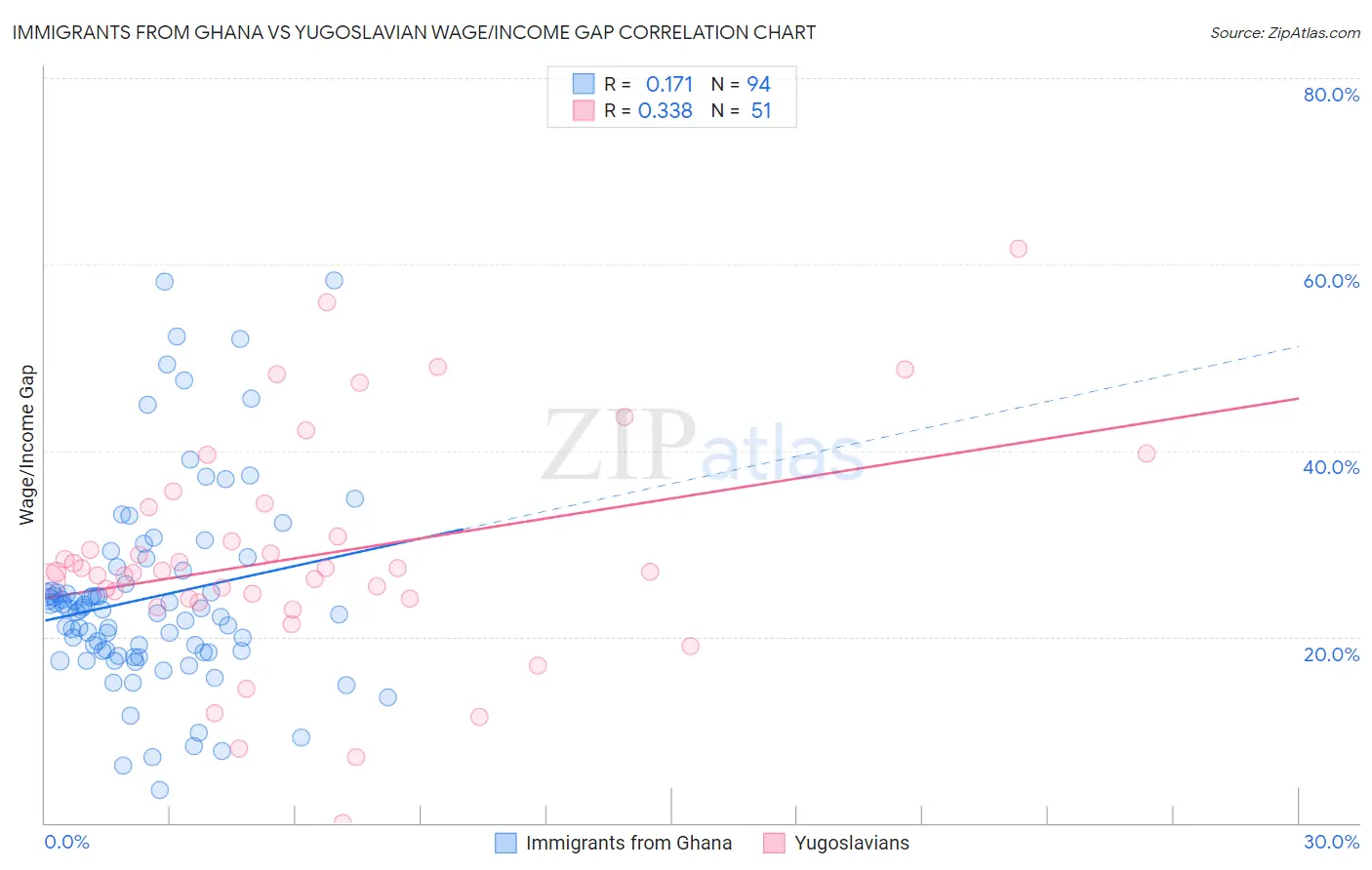 Immigrants from Ghana vs Yugoslavian Wage/Income Gap