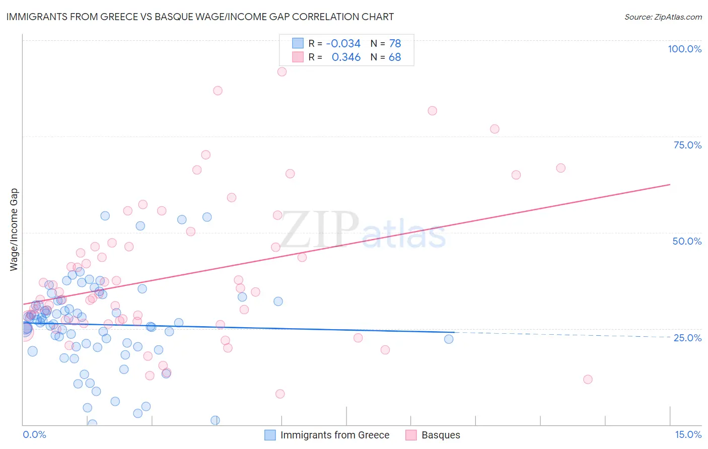 Immigrants from Greece vs Basque Wage/Income Gap