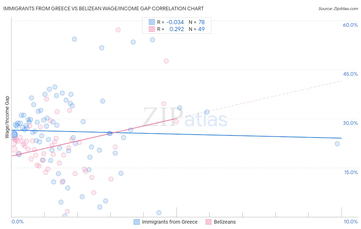 Immigrants from Greece vs Belizean Wage/Income Gap