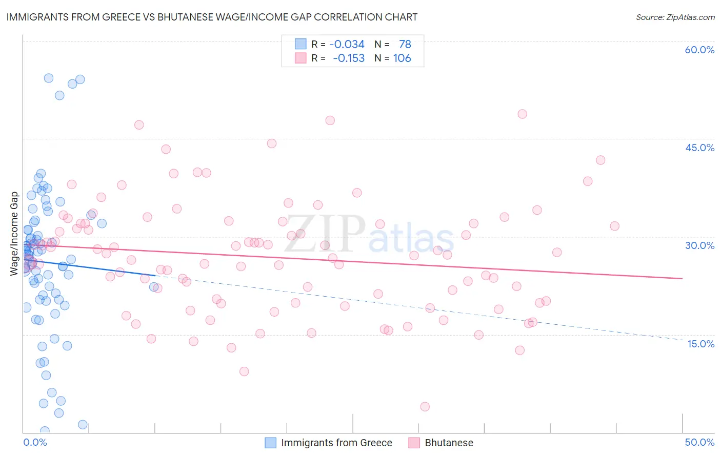Immigrants from Greece vs Bhutanese Wage/Income Gap