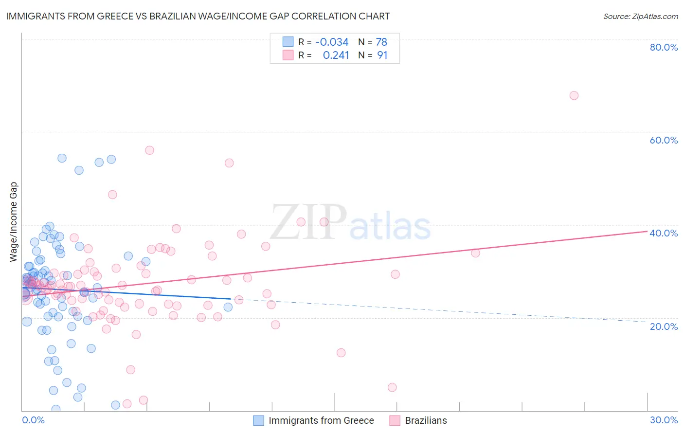 Immigrants from Greece vs Brazilian Wage/Income Gap