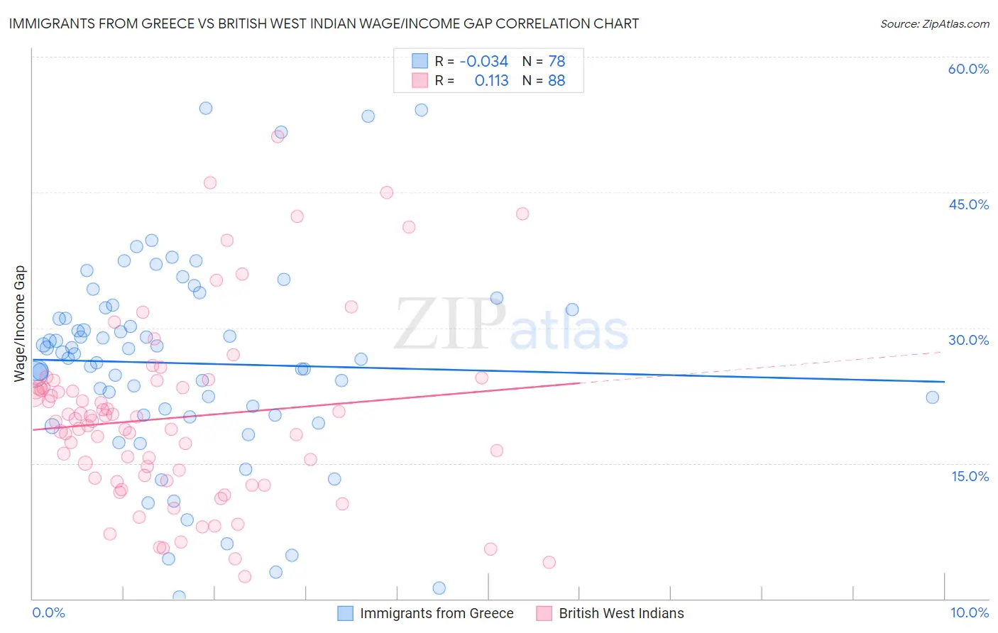 Immigrants from Greece vs British West Indian Wage/Income Gap