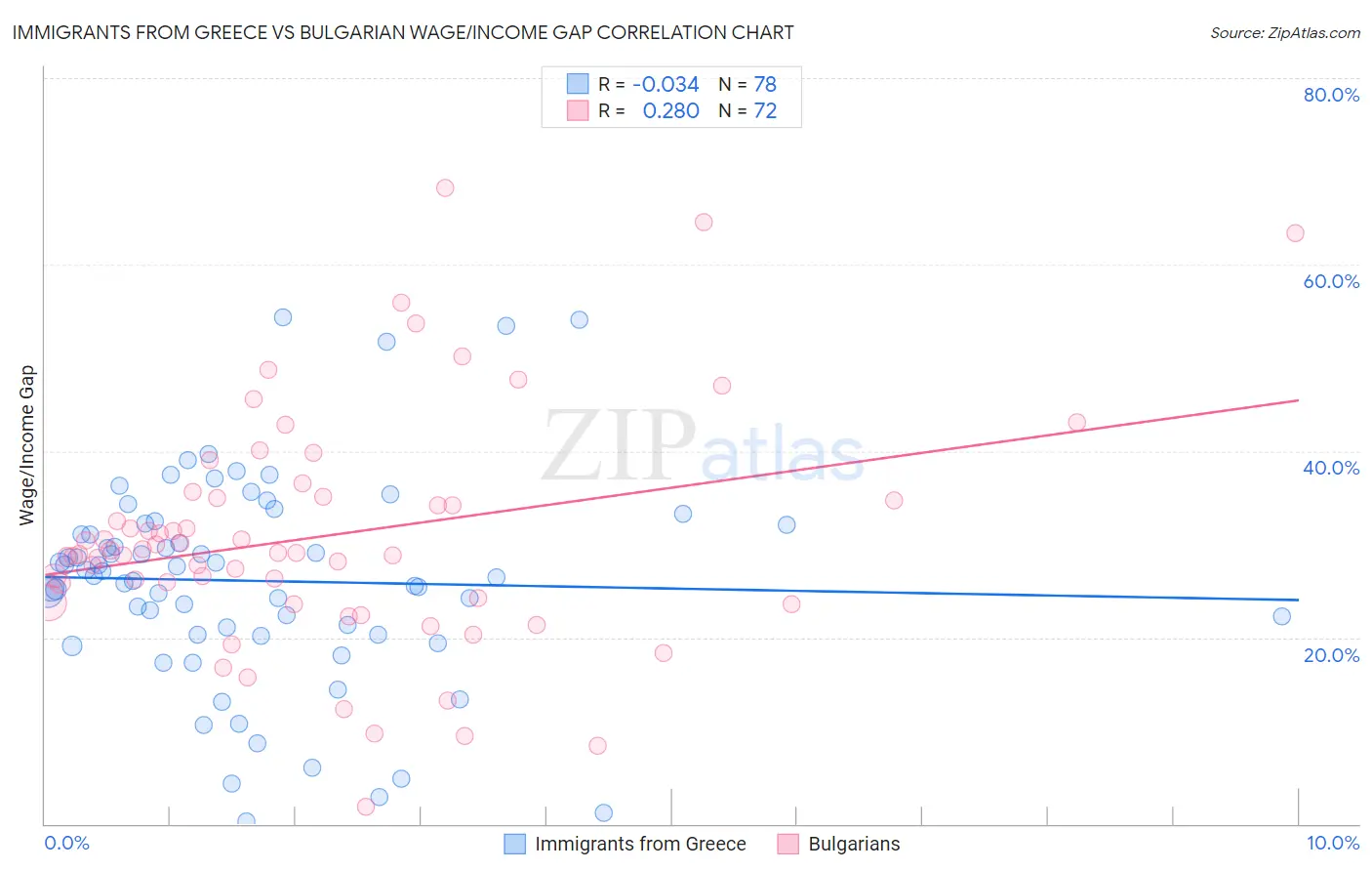 Immigrants from Greece vs Bulgarian Wage/Income Gap