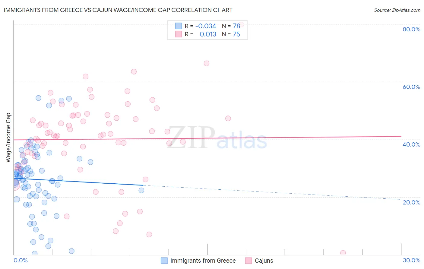 Immigrants from Greece vs Cajun Wage/Income Gap