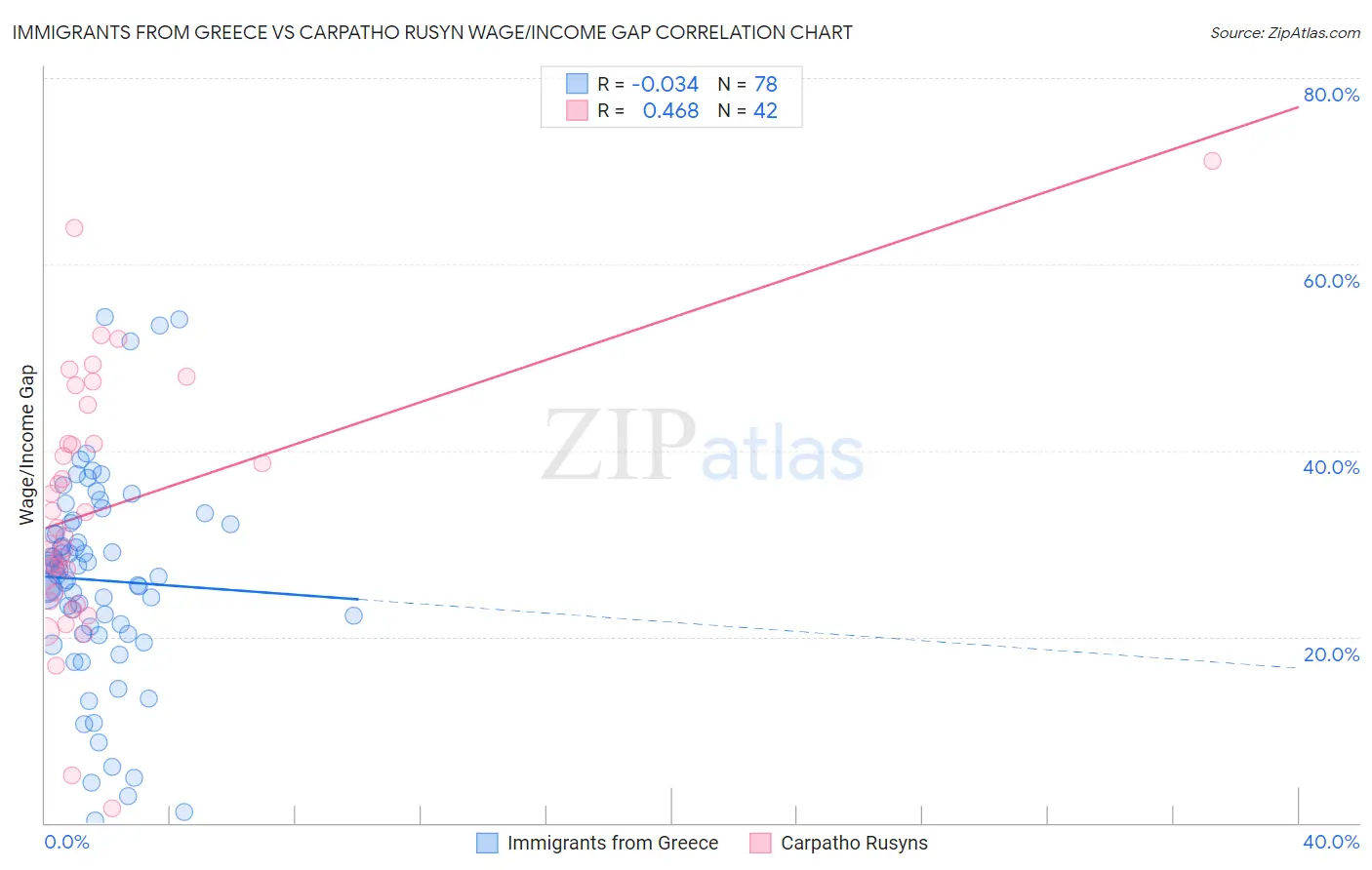Immigrants from Greece vs Carpatho Rusyn Wage/Income Gap