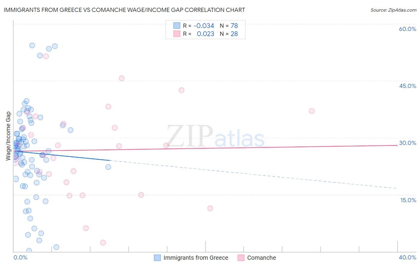 Immigrants from Greece vs Comanche Wage/Income Gap