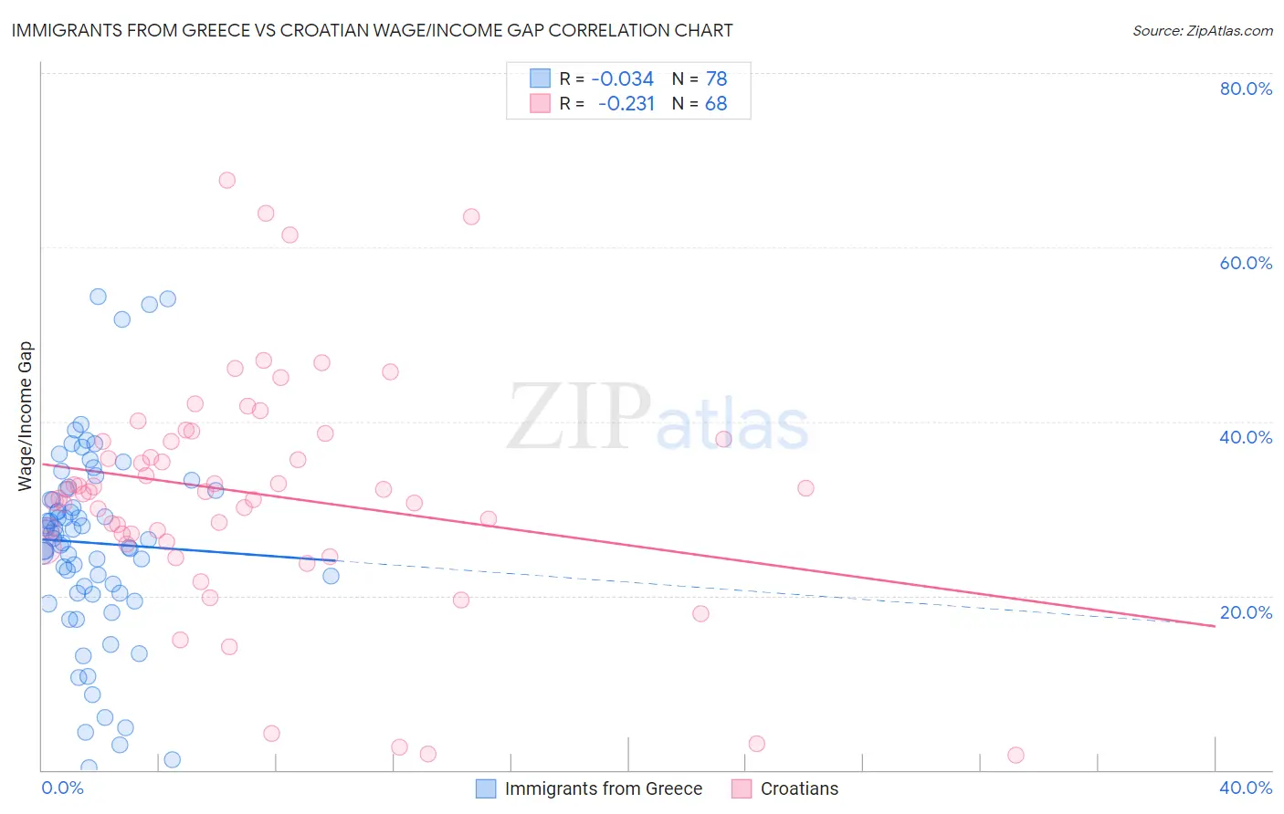 Immigrants from Greece vs Croatian Wage/Income Gap
