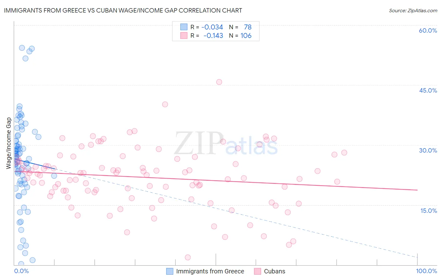 Immigrants from Greece vs Cuban Wage/Income Gap