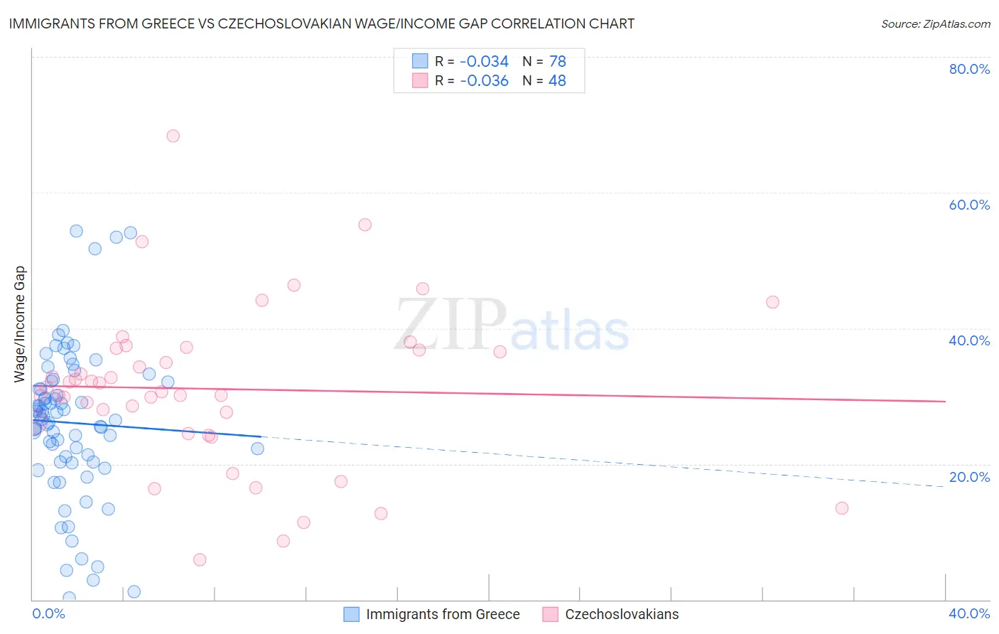 Immigrants from Greece vs Czechoslovakian Wage/Income Gap