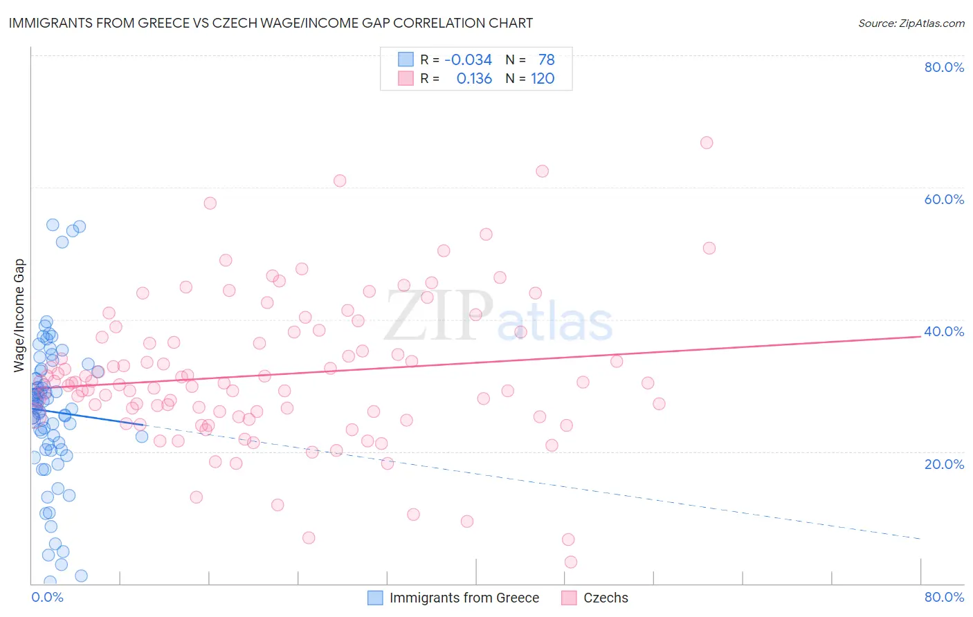 Immigrants from Greece vs Czech Wage/Income Gap