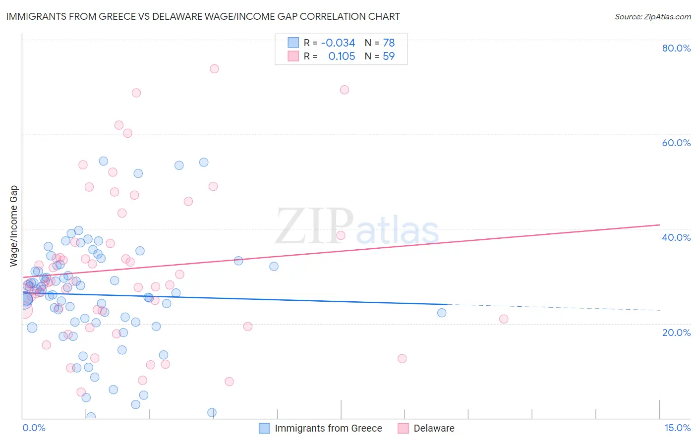 Immigrants from Greece vs Delaware Wage/Income Gap