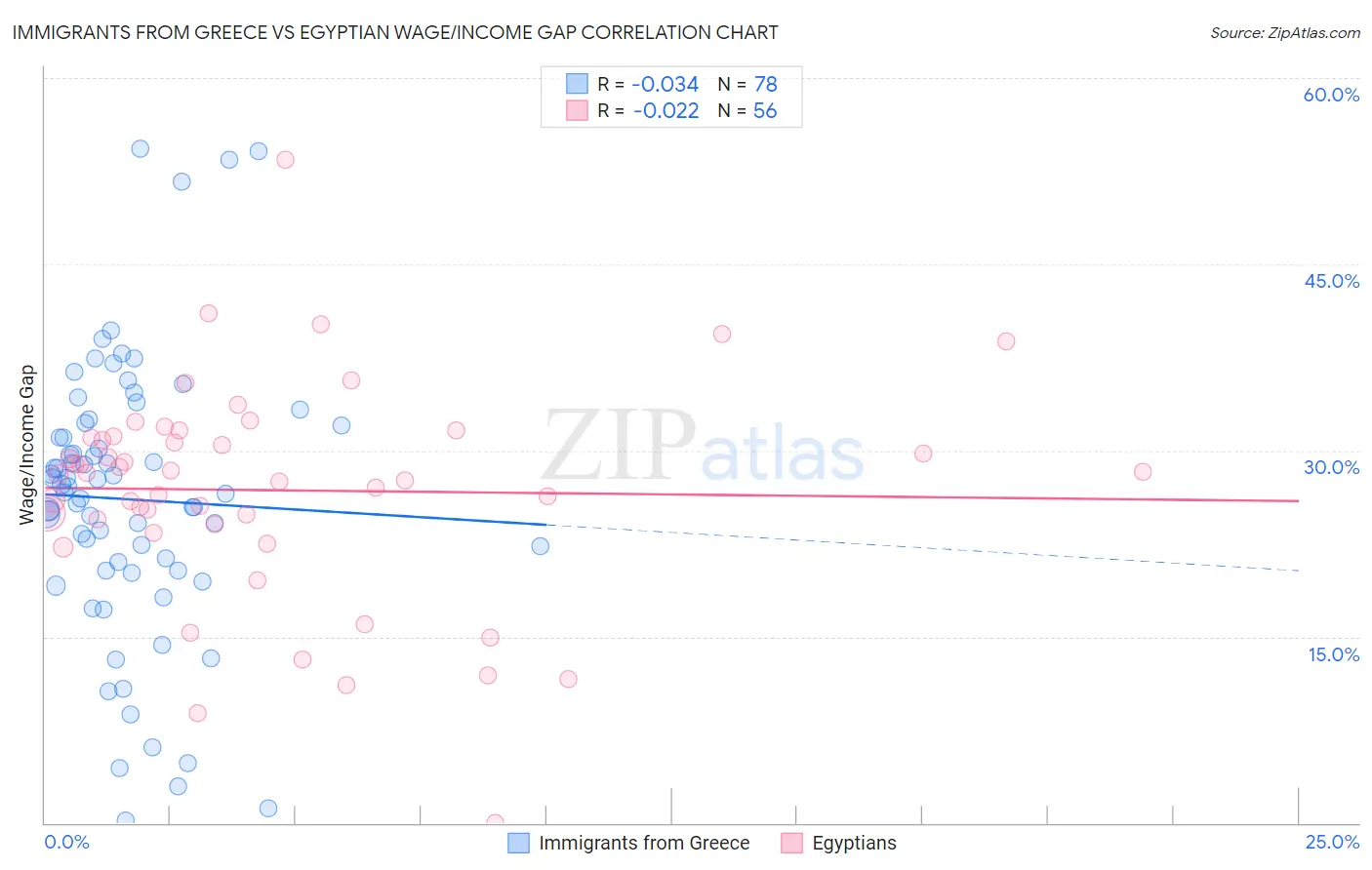 Immigrants from Greece vs Egyptian Wage/Income Gap