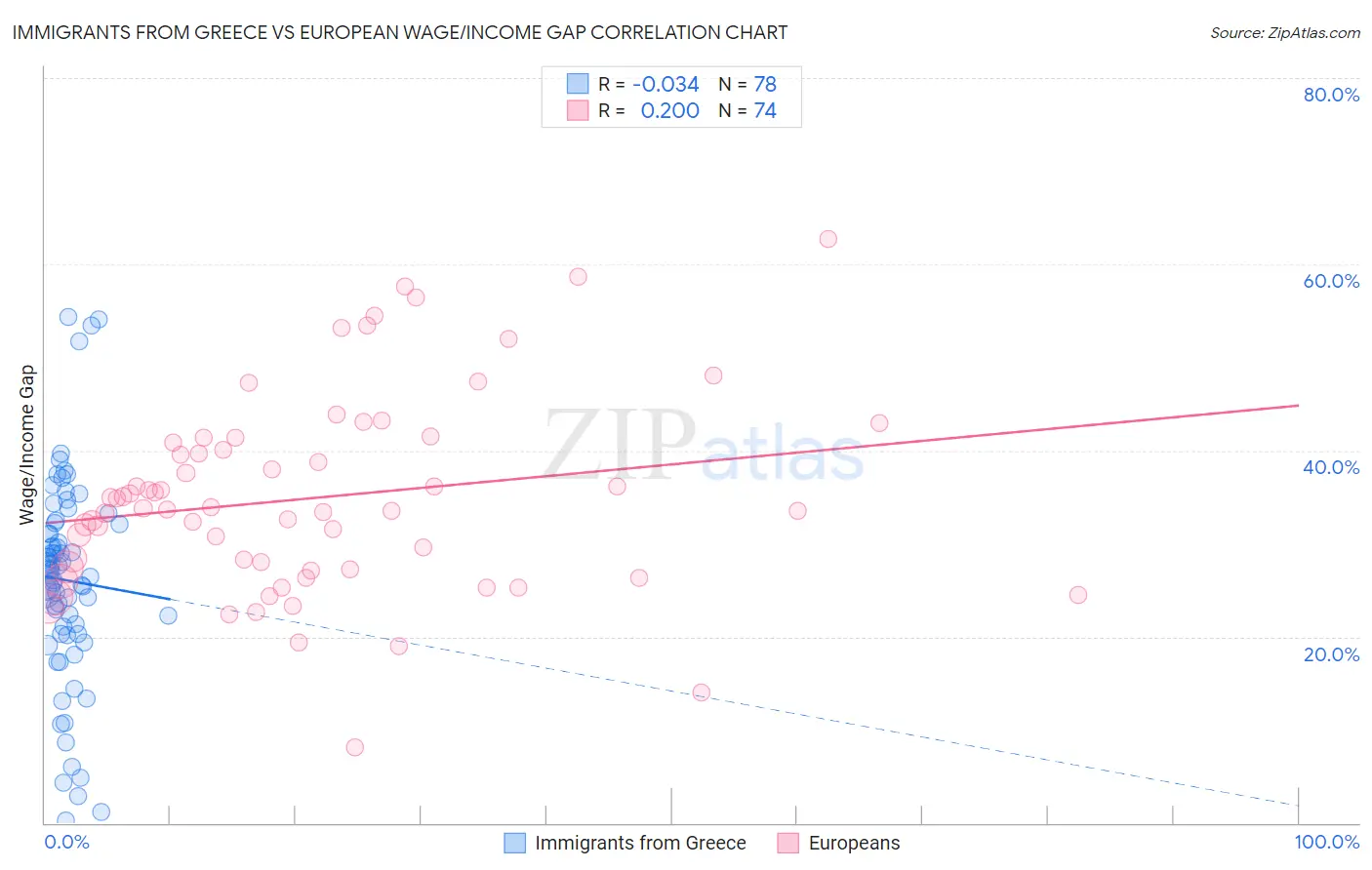 Immigrants from Greece vs European Wage/Income Gap