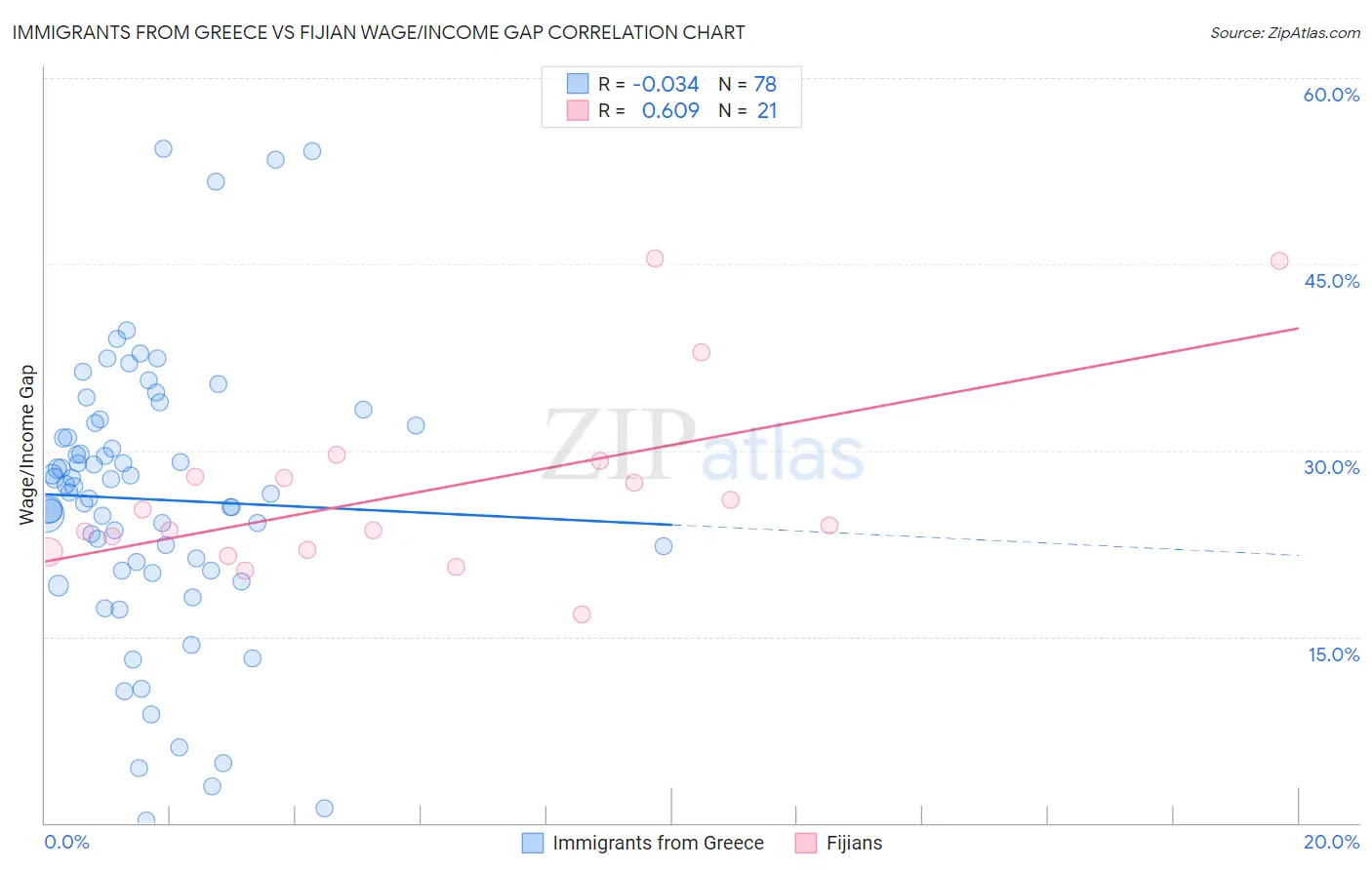 Immigrants from Greece vs Fijian Wage/Income Gap