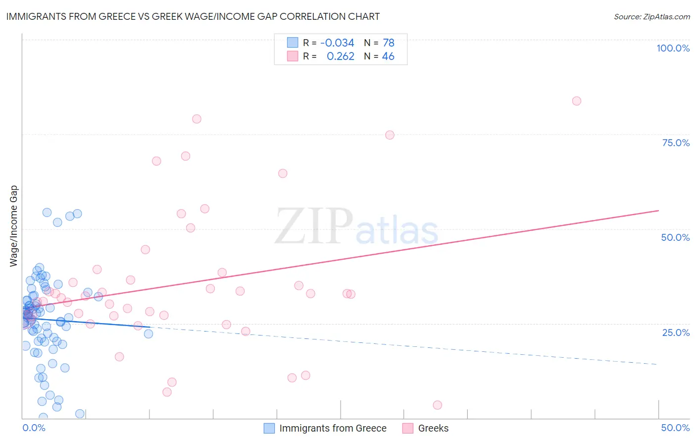 Immigrants from Greece vs Greek Wage/Income Gap