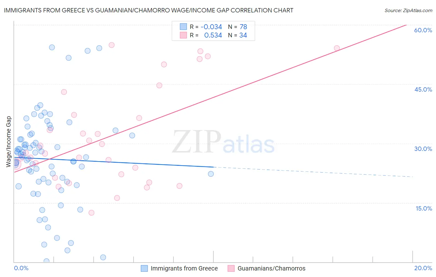 Immigrants from Greece vs Guamanian/Chamorro Wage/Income Gap