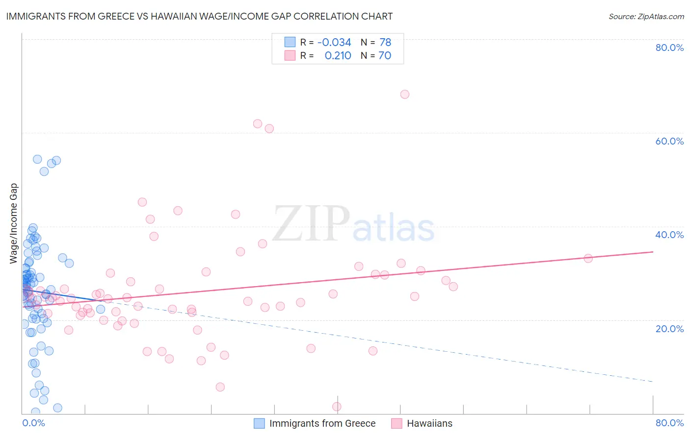 Immigrants from Greece vs Hawaiian Wage/Income Gap