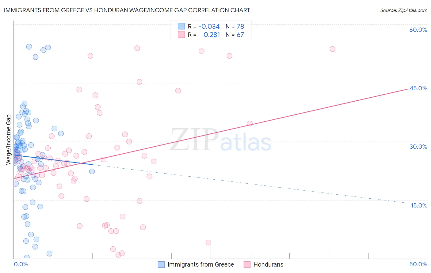 Immigrants from Greece vs Honduran Wage/Income Gap