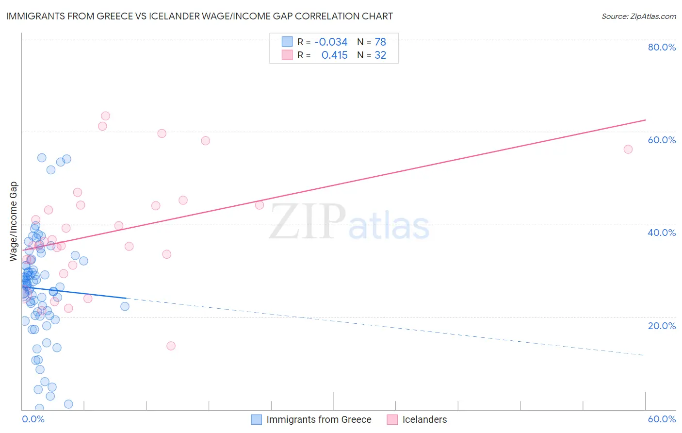 Immigrants from Greece vs Icelander Wage/Income Gap