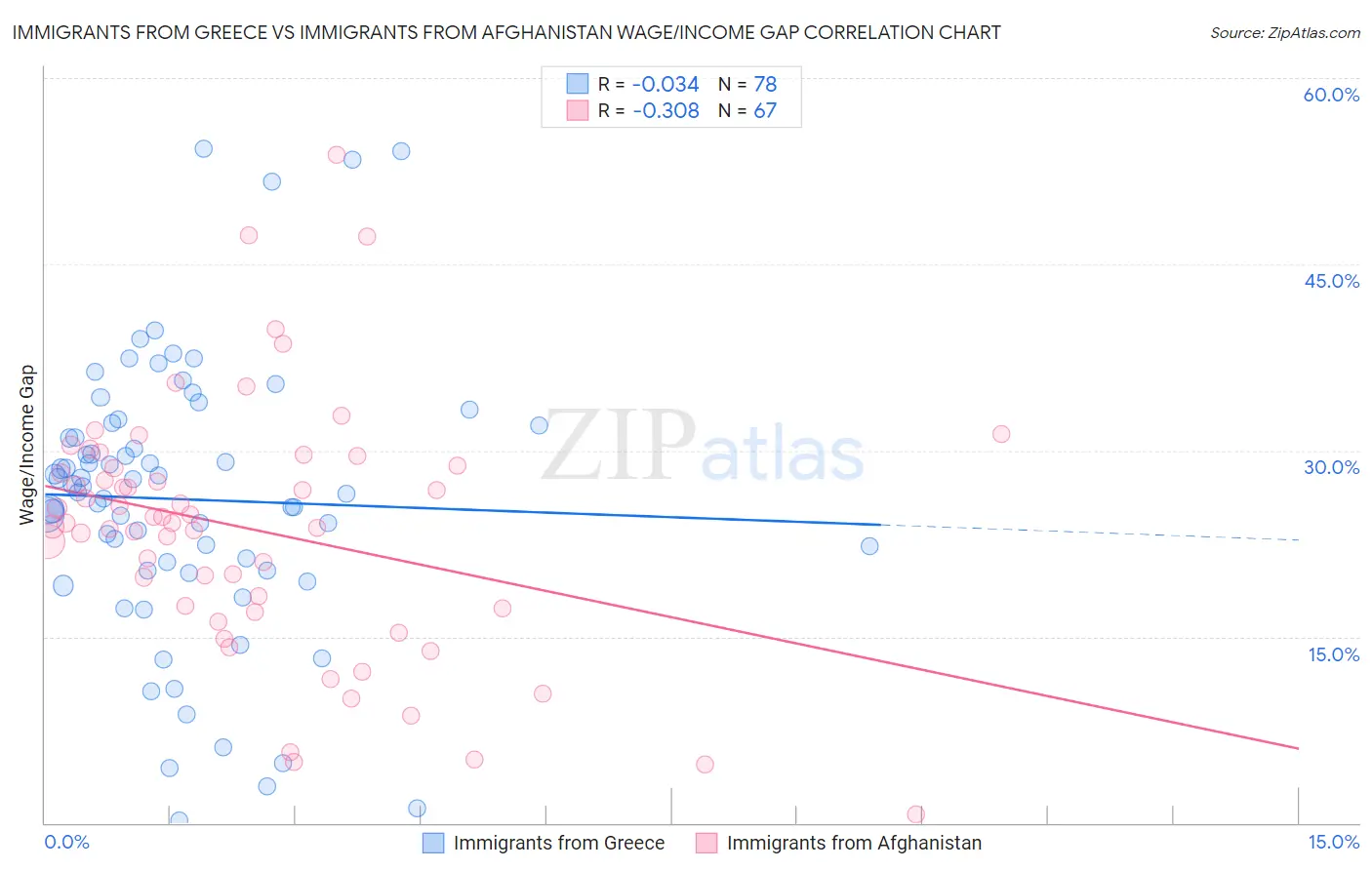 Immigrants from Greece vs Immigrants from Afghanistan Wage/Income Gap