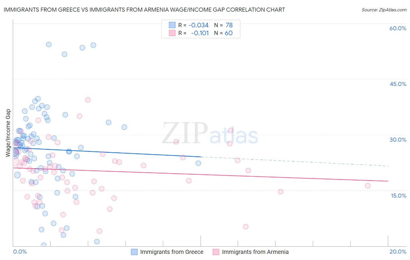 Immigrants from Greece vs Immigrants from Armenia Wage/Income Gap