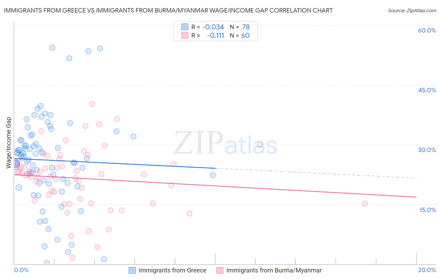 Immigrants from Greece vs Immigrants from Burma/Myanmar Wage/Income Gap
