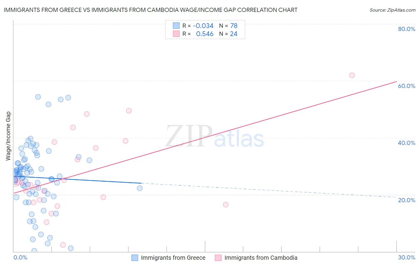 Immigrants from Greece vs Immigrants from Cambodia Wage/Income Gap
