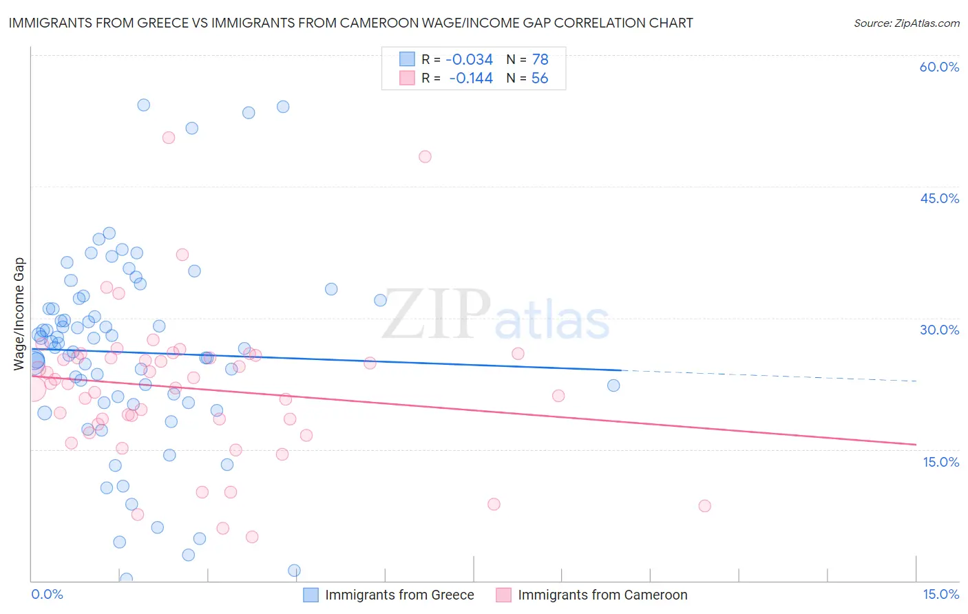 Immigrants from Greece vs Immigrants from Cameroon Wage/Income Gap
