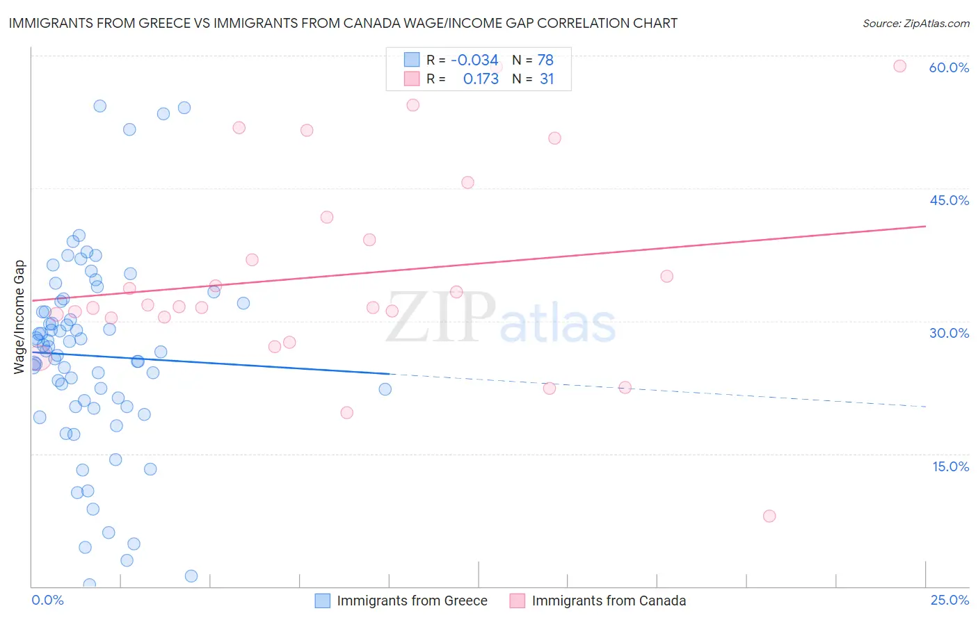 Immigrants from Greece vs Immigrants from Canada Wage/Income Gap