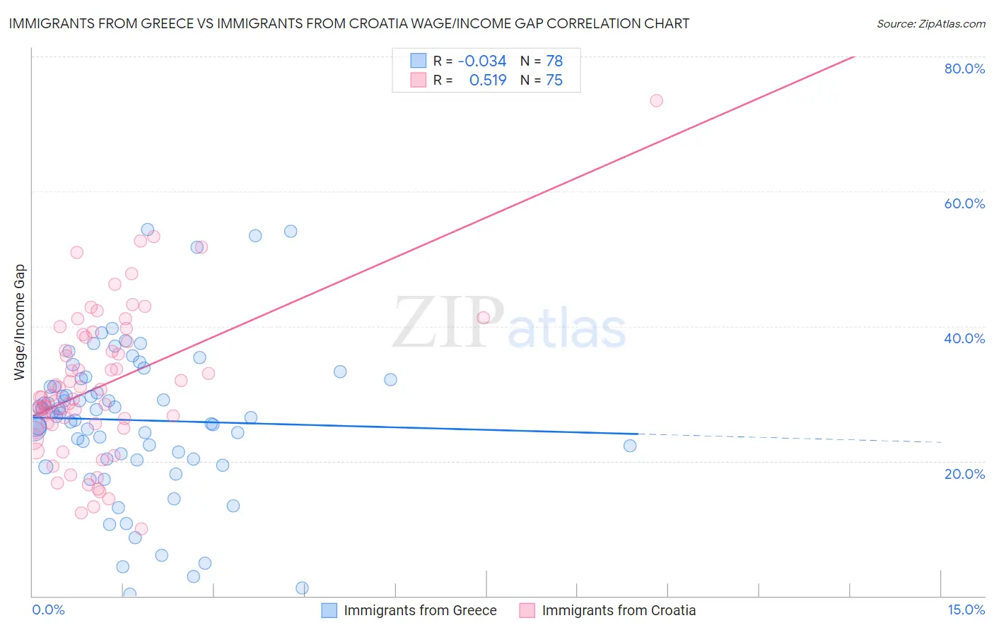 Immigrants from Greece vs Immigrants from Croatia Wage/Income Gap