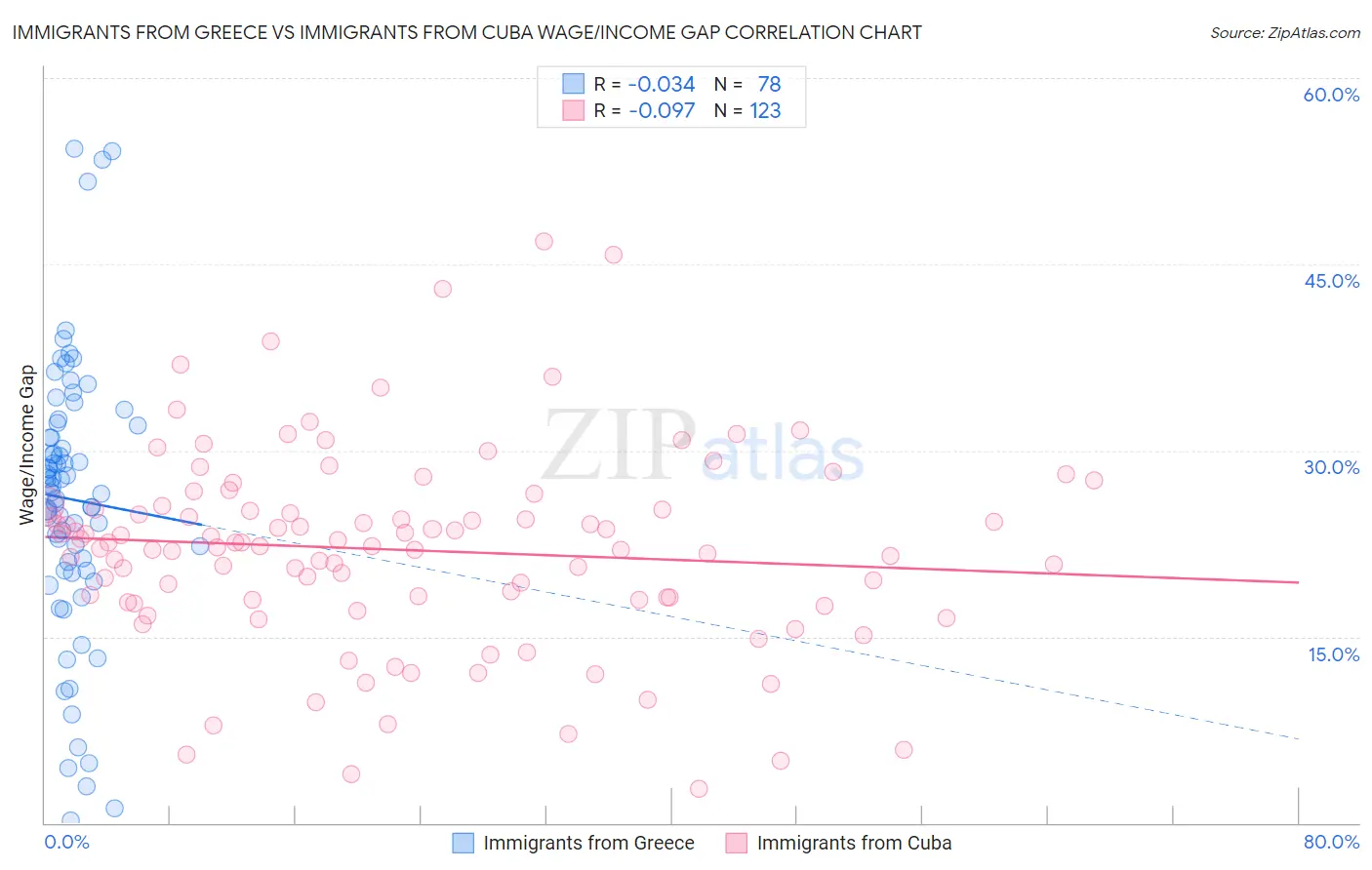 Immigrants from Greece vs Immigrants from Cuba Wage/Income Gap