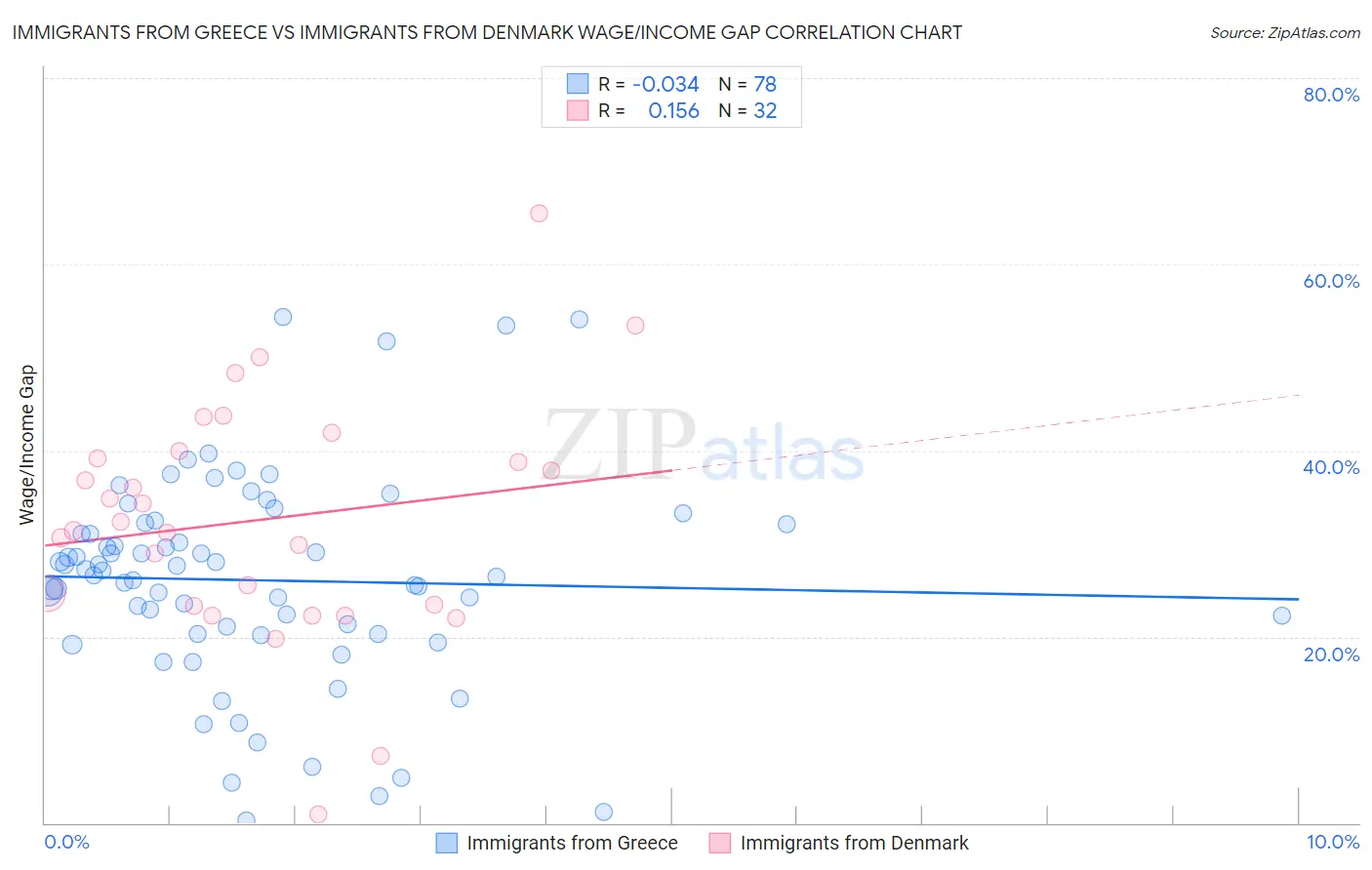 Immigrants from Greece vs Immigrants from Denmark Wage/Income Gap