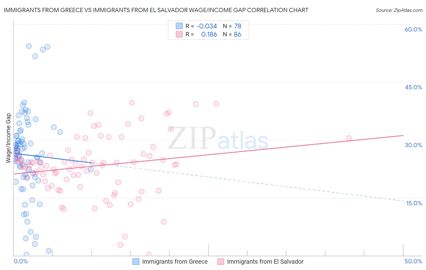 Immigrants from Greece vs Immigrants from El Salvador Wage/Income Gap