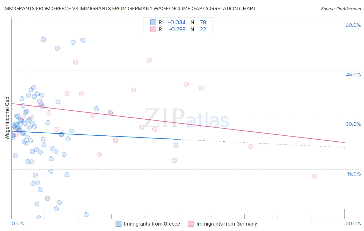 Immigrants from Greece vs Immigrants from Germany Wage/Income Gap