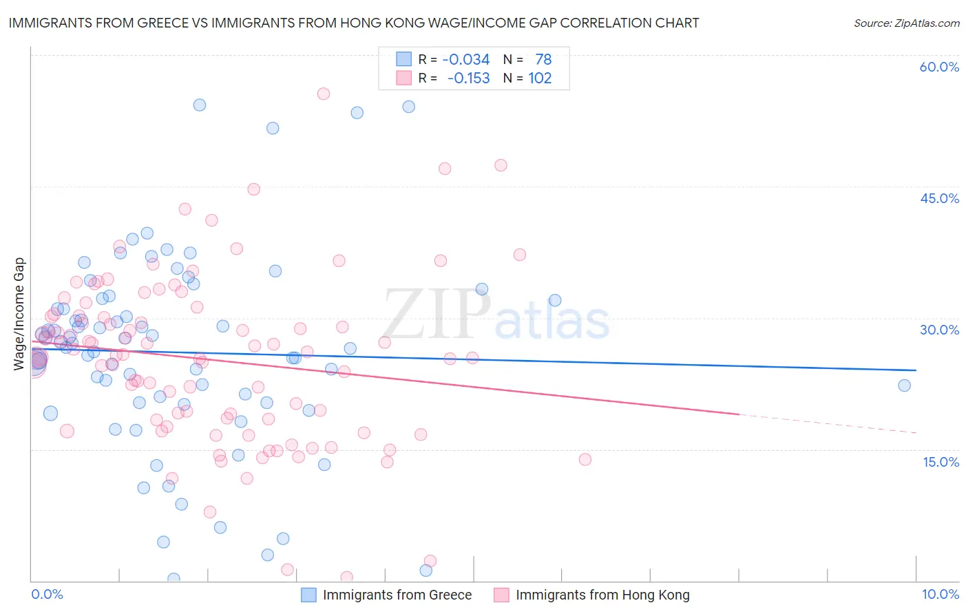 Immigrants from Greece vs Immigrants from Hong Kong Wage/Income Gap