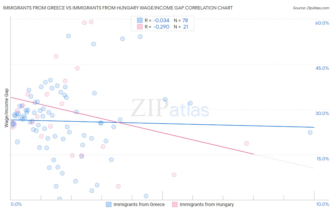 Immigrants from Greece vs Immigrants from Hungary Wage/Income Gap